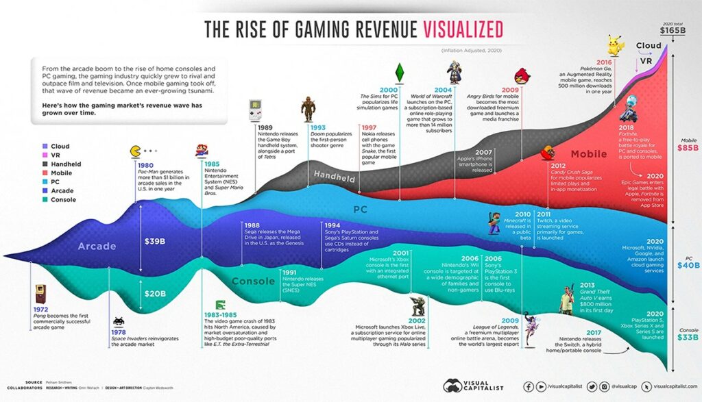 Gaming Graphics - Visual Capitalist